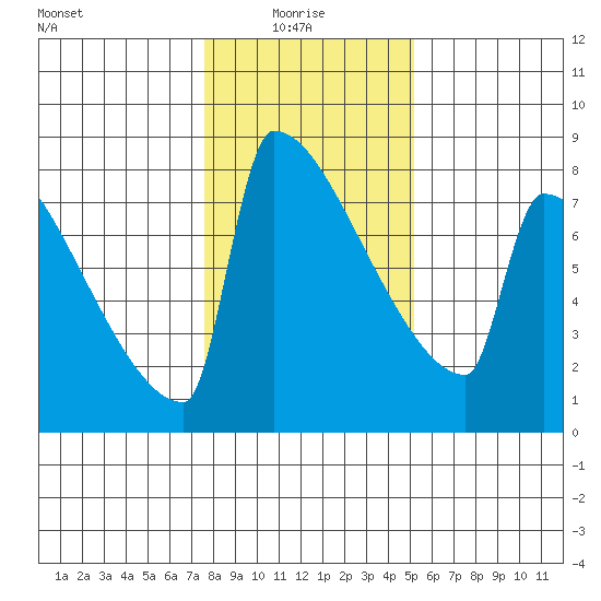 St Johns tide chart for Friday, January 27, 2023