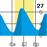St Johns tide chart for Friday, January 27, 2023