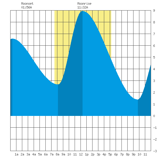 St Johns tide chart for Sunday, January 29, 2023