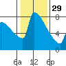 St Johns tide chart for Sunday, January 29, 2023