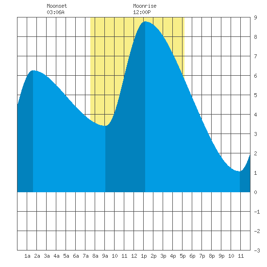St Johns tide chart for Monday, January 30, 2023