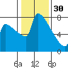 St Johns tide chart for Monday, January 30, 2023