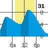 St Johns tide chart for Tuesday, January 31, 2023