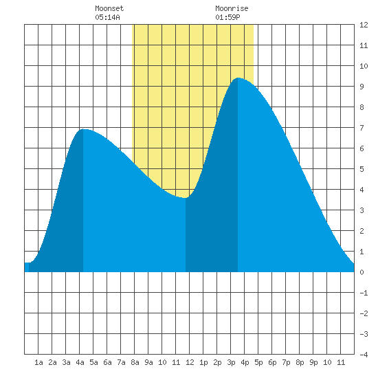 St Johns tide chart for Tuesday, January 3, 2023