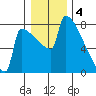 St Johns tide chart for Wednesday, January 4, 2023