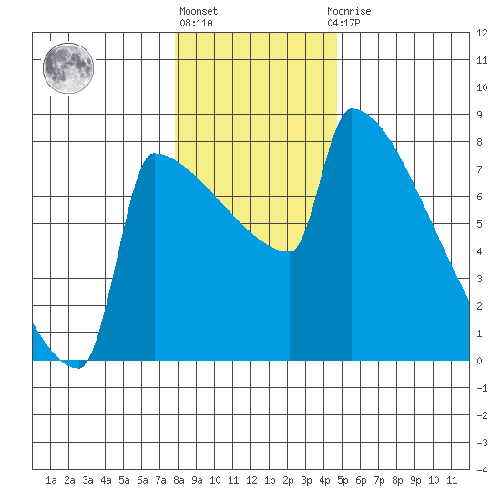St Johns tide chart for Friday, January 6, 2023