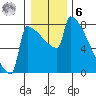 St Johns tide chart for Friday, January 6, 2023