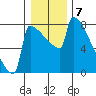 St Johns tide chart for Saturday, January 7, 2023