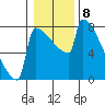 St Johns tide chart for Sunday, January 8, 2023