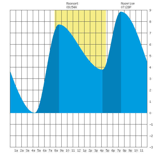 St Johns tide chart for Monday, January 9, 2023