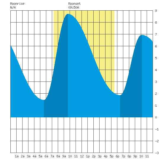 St Johns tide chart for Saturday, February 11, 2023