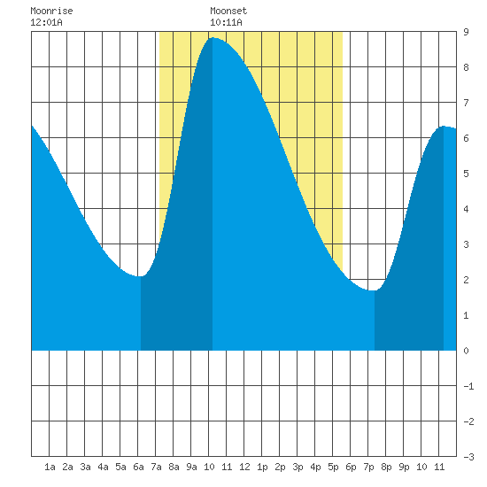 St Johns tide chart for Sunday, February 12, 2023