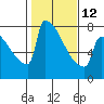 St Johns tide chart for Sunday, February 12, 2023