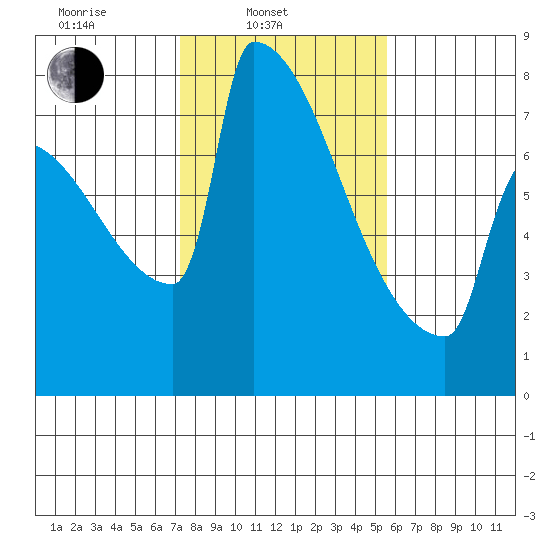 St Johns tide chart for Monday, February 13, 2023