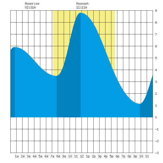 St Johns tide chart for Tuesday, February 14, 2023