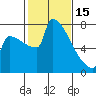 St Johns tide chart for Wednesday, February 15, 2023