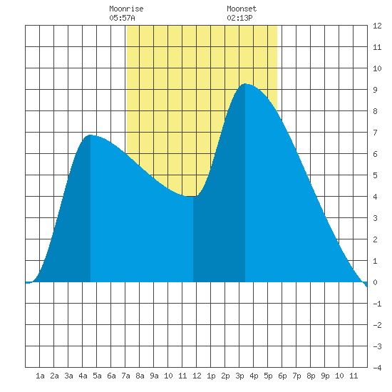 St Johns tide chart for Friday, February 17, 2023