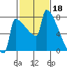 St Johns tide chart for Saturday, February 18, 2023