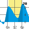 St Johns tide chart for Monday, February 20, 2023