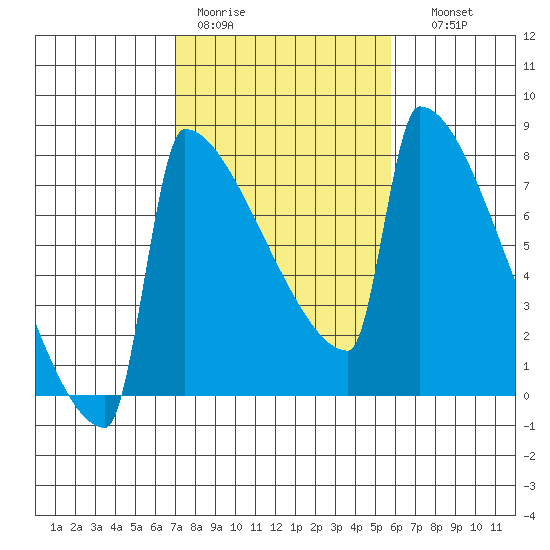 St Johns tide chart for Tuesday, February 21, 2023