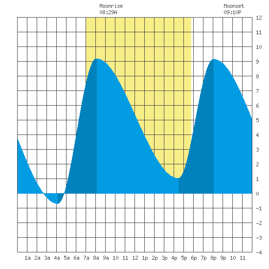 St Johns tide chart for Wednesday, February 22, 2023