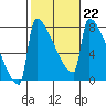 St Johns tide chart for Wednesday, February 22, 2023