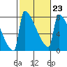 St Johns tide chart for Thursday, February 23, 2023