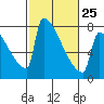 St Johns tide chart for Saturday, February 25, 2023