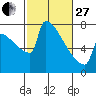 St Johns tide chart for Monday, February 27, 2023