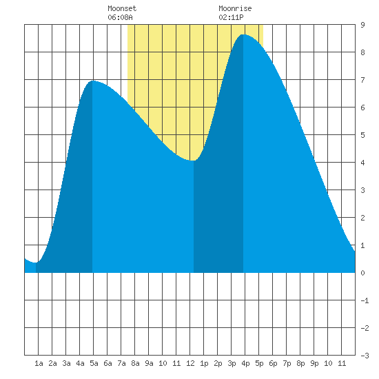 St Johns tide chart for Thursday, February 2, 2023