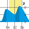 St Johns tide chart for Thursday, February 2, 2023