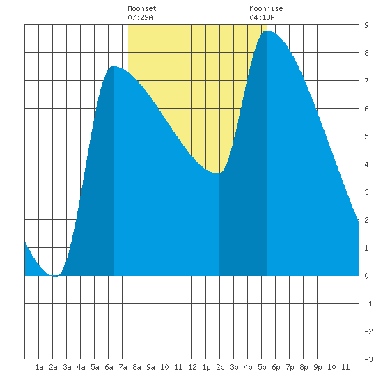 St Johns tide chart for Saturday, February 4, 2023