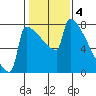St Johns tide chart for Saturday, February 4, 2023