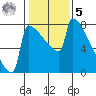 St Johns tide chart for Sunday, February 5, 2023