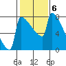 St Johns tide chart for Monday, February 6, 2023