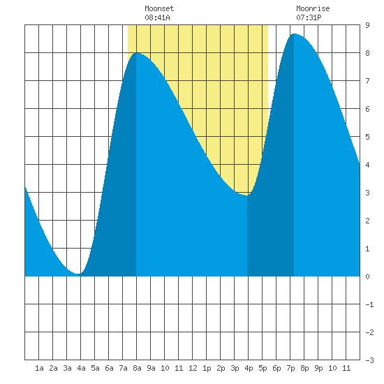 St Johns tide chart for Tuesday, February 7, 2023