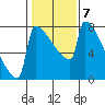 St Johns tide chart for Tuesday, February 7, 2023