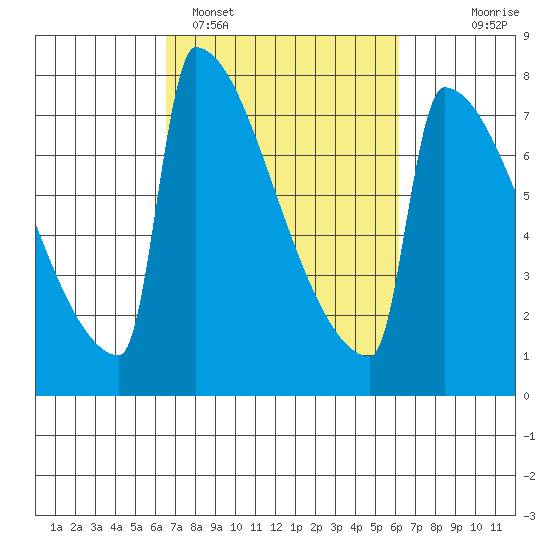 St Johns tide chart for Friday, March 10, 2023