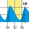 St Johns tide chart for Friday, March 10, 2023