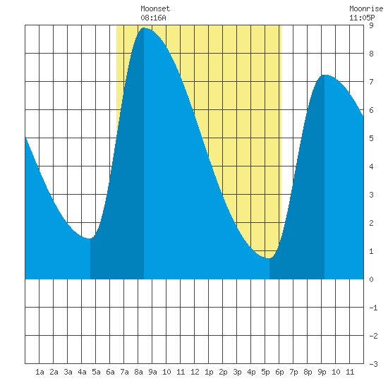 St Johns tide chart for Saturday, March 11, 2023