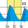 St Johns tide chart for Saturday, March 11, 2023