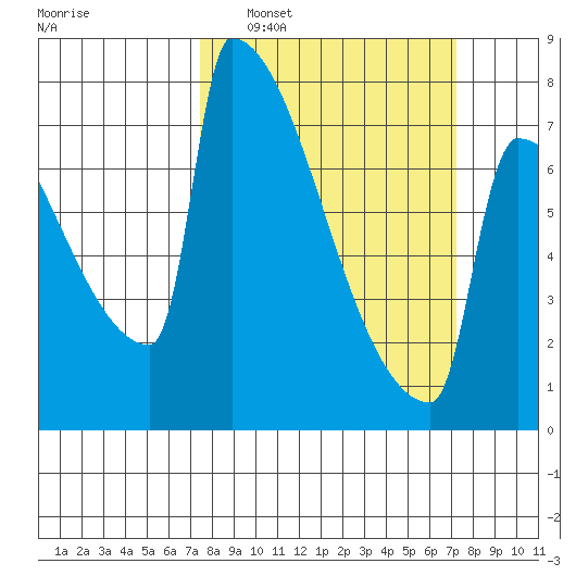 St Johns tide chart for Sunday, March 12, 2023