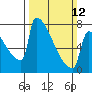 St Johns tide chart for Sunday, March 12, 2023