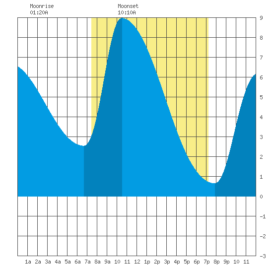 St Johns tide chart for Monday, March 13, 2023