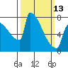 St Johns tide chart for Monday, March 13, 2023