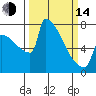 St Johns tide chart for Tuesday, March 14, 2023