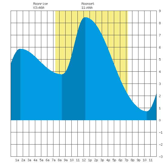 St Johns tide chart for Wednesday, March 15, 2023
