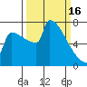 St Johns tide chart for Thursday, March 16, 2023