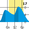 St Johns tide chart for Friday, March 17, 2023