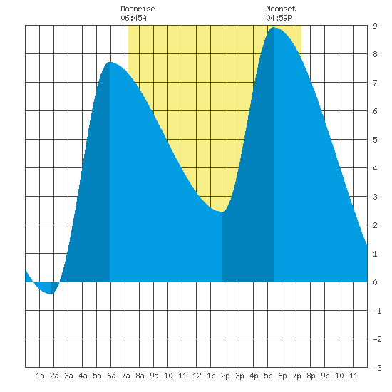 St Johns tide chart for Sunday, March 19, 2023